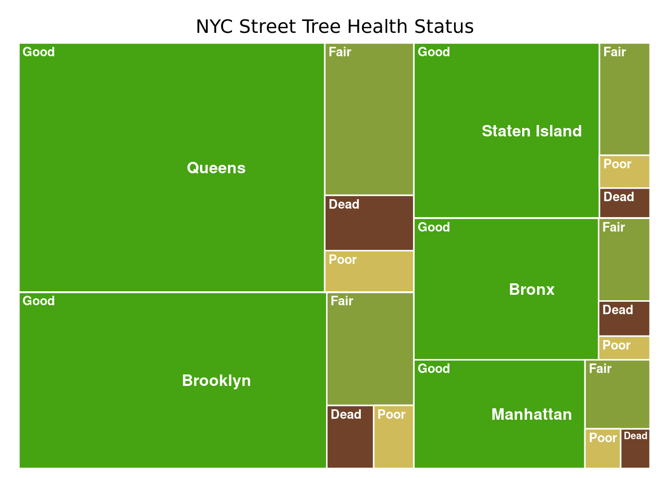 NYC street trees health status treemap. They are divided into 4 categories: good, fair, poor, and dead. Queens has the highest amount of good trees.