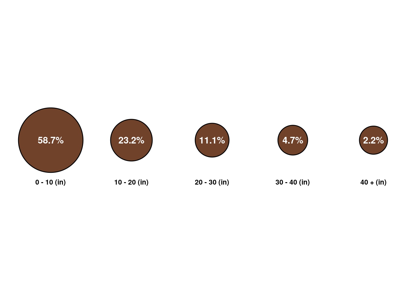 Varying circles displaying the percentage of dead street trees in diameter ranges (0-10,10-20,30-40,40+ inches). 58% of the dead trees fall in the 0-10 inches range 